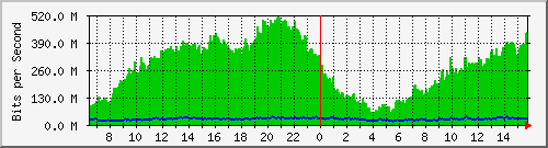 10.0.10.3_4 Traffic Graph