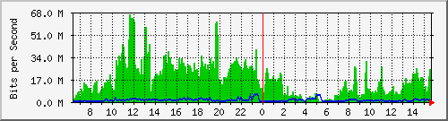 10.0.11.3_2 Traffic Graph