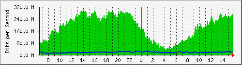 10.0.12.3_1 Traffic Graph