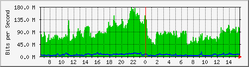 10.0.14.3_1 Traffic Graph