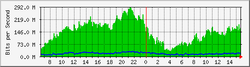 10.0.15.3_1 Traffic Graph