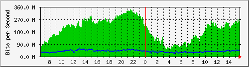 10.0.16.3_1 Traffic Graph