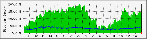 10.0.17.3_1 Traffic Graph