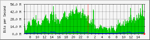 10.0.18.3_2 Traffic Graph