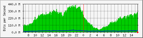 10.0.19.3_6 Traffic Graph