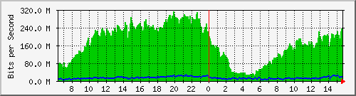 10.0.2.3_1 Traffic Graph