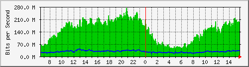 10.0.20.3_1 Traffic Graph