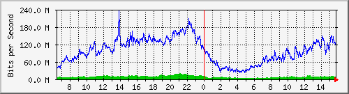 10.0.21.3_1 Traffic Graph