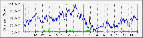 10.0.22.3_1 Traffic Graph