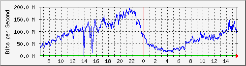 10.0.23.3_1 Traffic Graph