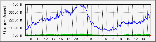 10.0.24.3_1 Traffic Graph
