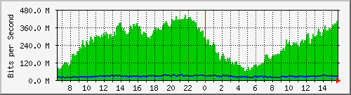 10.0.25.3_1 Traffic Graph