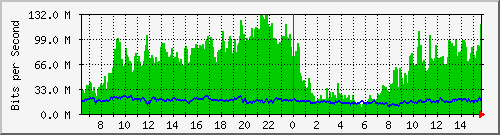10.0.30.3_4 Traffic Graph