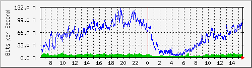 10.0.31.3_4 Traffic Graph