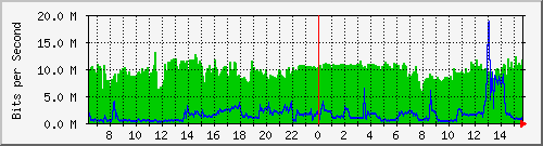 10.0.32.3_4 Traffic Graph