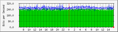10.0.33.3_4 Traffic Graph