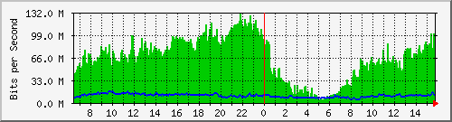 10.0.34.3_wifi0 Traffic Graph