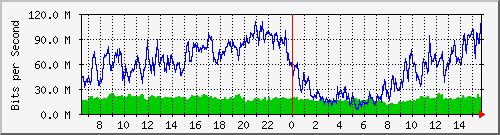 10.0.38.3_wifi0 Traffic Graph