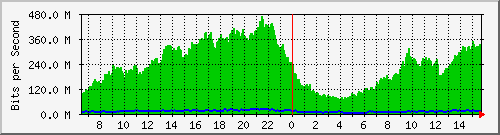 10.0.39.3_wlan0 Traffic Graph