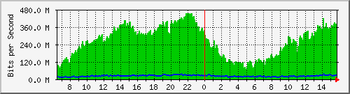 10.0.4.3_1 Traffic Graph