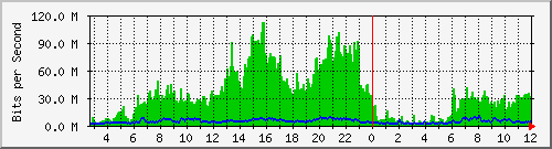10.0.41.3_1 Traffic Graph