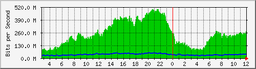 10.0.44.3_1 Traffic Graph