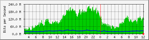10.0.46.3_1 Traffic Graph