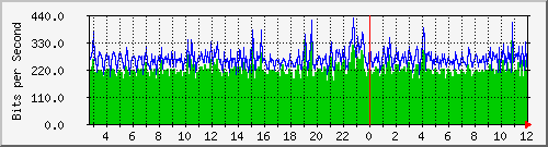 10.0.47.3_1 Traffic Graph