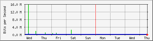 week