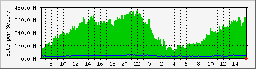 10.0.5.3_1 Traffic Graph