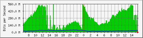 10.0.6.3_6 Traffic Graph