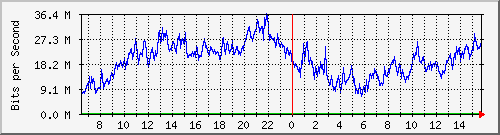 10.0.7.3_1 Traffic Graph
