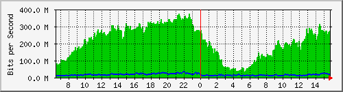 10.0.9.3_1 Traffic Graph