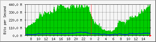 10.10.10.3_4 Traffic Graph