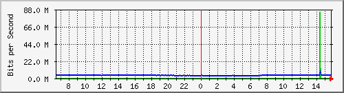 10.10.11.3_1 Traffic Graph