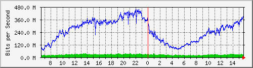 10.10.12.3_1 Traffic Graph