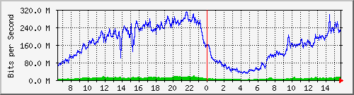 10.10.13.3_1 Traffic Graph