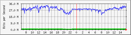 10.10.14.3_1 Traffic Graph