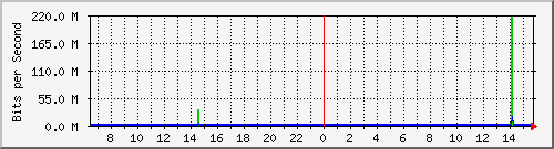 10.10.15.3_1 Traffic Graph