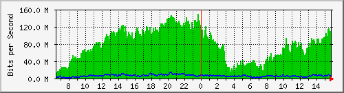 10.10.16.3_1 Traffic Graph