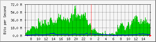 10.10.17.3_2 Traffic Graph