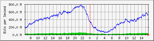 192.168.100.1_eth6 Traffic Graph