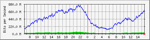 192.168.100.1_eth7 Traffic Graph