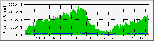 192.168.100.1_ppp2 Traffic Graph