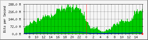192.168.100.1_ppp3 Traffic Graph