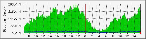 192.168.100.1_ppp4 Traffic Graph