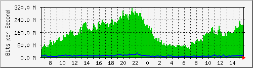 192.168.100.1_ppp5 Traffic Graph
