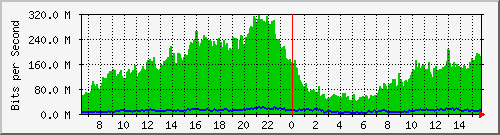 192.168.100.1_ppp6 Traffic Graph