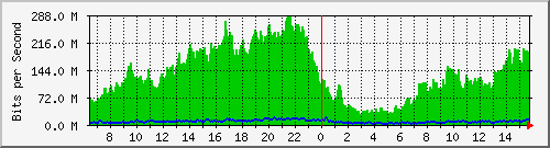 192.168.100.1_ppp7 Traffic Graph