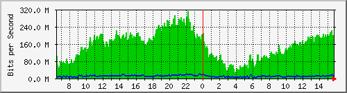 192.168.155.253_10 Traffic Graph